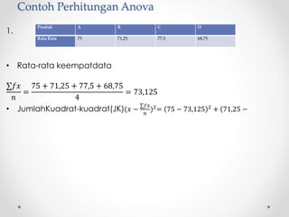 Contoh Perhitungan Anova
1.
• Rata-rata keempatdata
∑𝑓𝑥
𝑛
=
75 + 71,25 + 77,5 + 68,75
4
= 73,125
• JumlahKuadrat-kuadrat(JK)(𝑥 −
∑𝑓𝑥
𝑛
)2= 75 − 73,125 2 + (71,25 −
Produk A B C D
Rata Rata 75 71,25 77.5 68,75
 