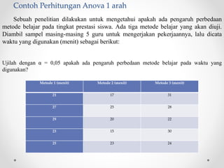 Contoh Perhitungan Anova 1 arah
Metode 1 (menit) Metode 2 (menit) Metode 3 (menit)
21 17 31
27 25 28
29 20 22
23 15 30
25 23 24
Sebuah penelitian dilakukan untuk mengetahui apakah ada pengaruh perbedaan
metode belajar pada tingkat prestasi siswa. Ada tiga metode belajar yang akan diuji.
Diambil sampel masing-masing 5 guru untuk mengerjakan pekerjaannya, lalu dicata
waktu yang digunakan (menit) sebagai berikut:
Ujilah dengan α = 0,05 apakah ada pengaruh perbedaan metode belajar pada waktu yang
digunakan?
 