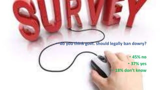 • do you think govt. should legally ban dowry?
• 45% no
• 37% yes
• 18% don’t know
 