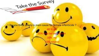 • Do you think dowry is main cause for female infanticide ?
40 % yes
35% may be one reason
10% no
15% neutral
 