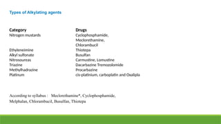 Types of Alkylating agents
Category
Category Drugs
Nitrogen mustards Cyclophosphamide,
Meclorethamine,
Chlorambucil
Ethyleneimine Thiotepa
Alkyl sulfonate Busulfan
Nitrosoureas Carmustine, Lomustine
Triazine Dacarbazine Tremozolomide
Methylhadrazine Procarbazine
Platinum cis-platinium, carboplatin and Oxalipla
According to syllabus : Meclorethamine*, Cyclophosphamide,
Melphalan, Chlorambucil, Busulfan, Thiotepa
 