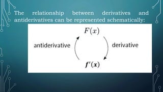 The relationship between derivatives and
antiderivatives can be represented schematically:
 