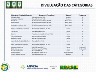 DIVULGAÇÃO DAS CATEGORIAS
Nome do Estabelecimento Endereço Completo Bairro Categoria
Oficina Do Sabor Rua do Amparo, Nº 335 Amparo A
Restaurante Beijupirá Rua do Amparo, Nº 148 Amparo C
Bode do Nô Av. Ministro Marcos Freire, Nº 407 Bairro Novo A
Hotel Costeiro Av. Ministro Marcos Freire, Nº 681 Bairro Novo B
Restaurante Estrela Do Mar Av. Ministro Marcos Freire, Nº 1691 Bairro Novo B
Atelier E Comedoria Lautreamont Rua Prudente de Morais, Nº 249 Carmo C
Casa de Noca Rua da Bertioga, Nº 243 Carmo A
Creperia Praça Conselheiro João Alfredo, Nº 168 Carmo B
Estação Maxabomba Praça João Pessoa, Nº 19 Carmo A
Hotel Sete Colinas Rua São Francisco, Nº 307 Carmo C
Maison Do Bonfim (Bistrô Bonfim) Rua do Bonfim, Nº 115 Carmo C
Massa Artesanal Don Francesco Rua Prudente de Morais, Nº 359 Carmo A
Mourisco Restaurante Rua 27 de janeiro, Nº 7 Carmo Pendente (*)
Olinda Sítio das Artes Rua Bispo Coutinho, Nº 780 Carmo Pendente (*)
Pousada São Francisco Rua do Sol, Nº127 Carmo B
Pizzaria Atlântico Av. Fagundes Varela, Nº 111 Jardim Atlântico C
Tribuna Sabores Ibéricos Rua de São Bento, Nº 210 Varadouro B
 
