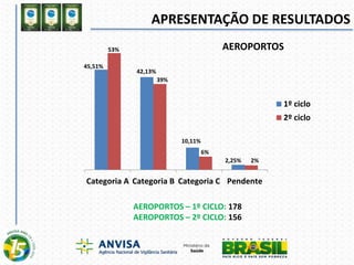 Categoria A Categoria B Categoria C Pendente
1º ciclo
2º ciclo
2%
45,51%
53%
42,13%
39%
10,11%
2,25%
6%
AEROPORTOS – 1º CICLO: 178
AEROPORTOS – 2º CICLO: 156
AEROPORTOS
APRESENTAÇÃO DE RESULTADOS
 