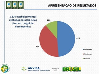 APRESENTAÇÃO DE RESULTADOS
49%
40%
11%
Melhoraram
Mantiveram
Pioraram
1.876 estabelecimentos
avaliados nos dois ciclos
tiveram o seguinte
desempenho:
 