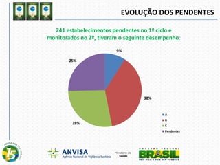 EVOLUÇÃO DOS PENDENTES
9%
38%
28%
25%
A
B
C
Pendentes
241 estabelecimentos pendentes no 1º ciclo e
monitorados no 2º, tiveram o seguinte desempenho:
 