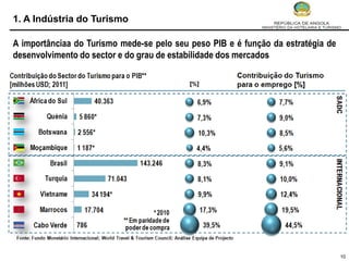 1. A Indústria do Turismo

A importânciaa do Turismo mede-se pelo seu peso PIB e é função da estratégia de
desenvolvimento do sector e do grau de estabilidade dos mercados




                                                                                  10
 