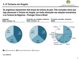 3. O Turismo em Angola

Os angolanos representam dois terços do turismo do país. Três mercados chave que
hoje alavancam o Turismo em Angola, em muito alicerçado nas relações económicos
e no Turismo de Negócios – Portugal, China e Brasil




Fonte: MINHOTUR

                                                                                   15
 