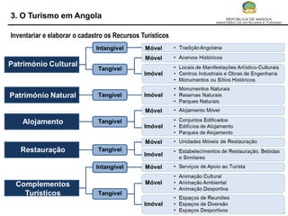 3. O Turismo em Angola

Inventariar e elaborar o cadastro os Recursos Turísticos




                                                           21
 