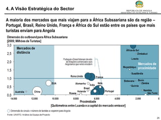 4. A Visão Estratégica do Sector

A maioria dos mercados que mais viajam para a África Subsaariana são da região –
Portugal, Brasil, Reino Unido, França e África do Sul estão entre os países que mais
turistas enviam para Angola




                                                                                       25
 