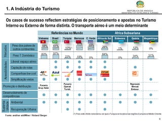1. A Indústria do Turismo

Os casos de sucesso reflectem estratégias de posicionamento e apostas no Turismo
Interno ou Externo de forma distinta. O transporte aéreo é um meio determinante




                                                                                   9
 