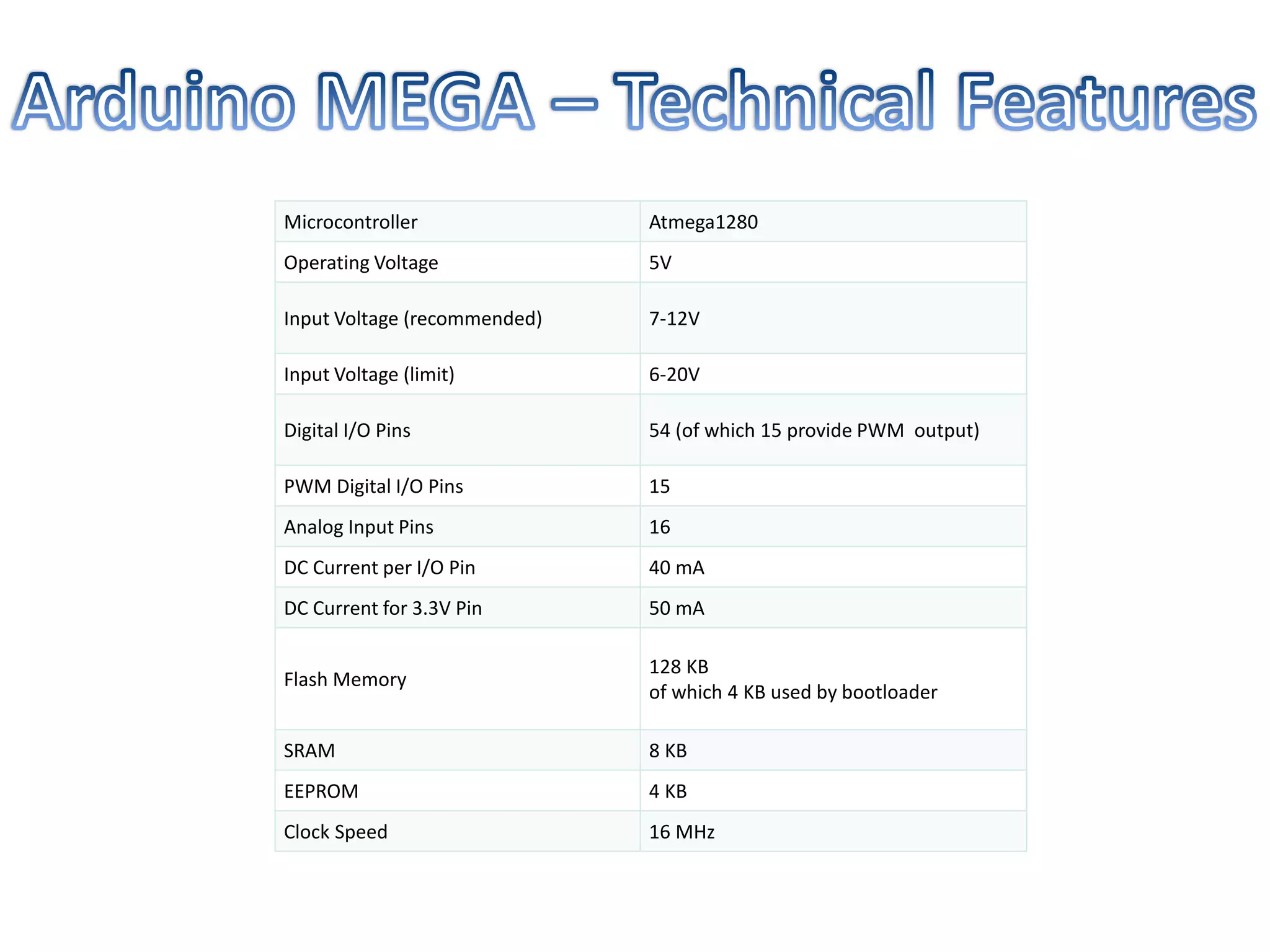 Microcontroller Atmega1280
Operating Voltage 5V
Input Voltage (recommended) 7-12V
Input Voltage (limit) 6-20V
Digital I/O Pins 54 (of which 15 provide PWM output)
PWM Digital I/O Pins 15
Analog Input Pins 16
DC Current per I/O Pin 40 mA
DC Current for 3.3V Pin 50 mA
Flash Memory
128 KB
of which 4 KB used by bootloader
SRAM 8 KB
EEPROM 4 KB
Clock Speed 16 MHz
 