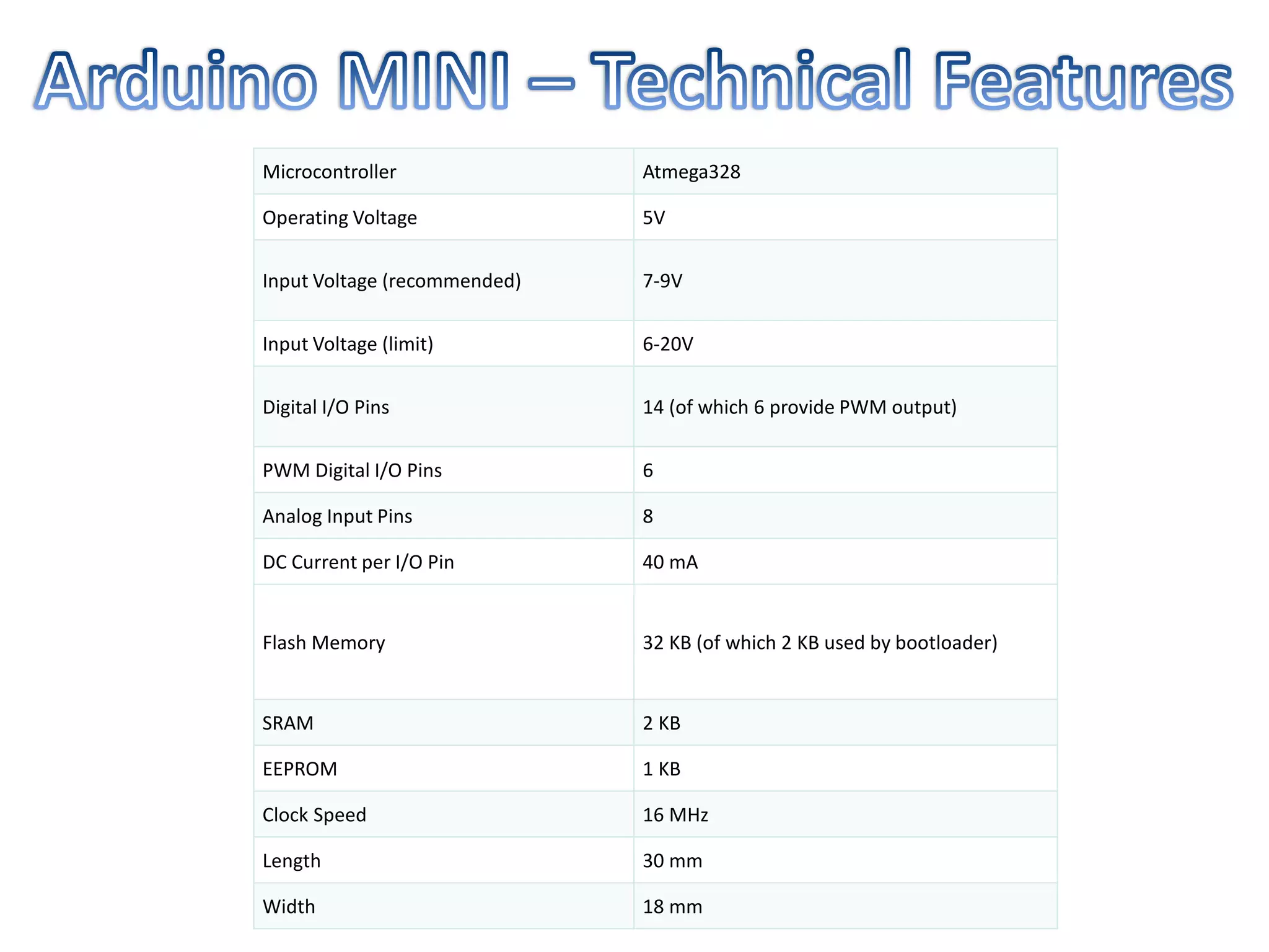 Microcontroller Atmega328
Operating Voltage 5V
Input Voltage (recommended) 7-9V
Input Voltage (limit) 6-20V
Digital I/O Pins 14 (of which 6 provide PWM output)
PWM Digital I/O Pins 6
Analog Input Pins 8
DC Current per I/O Pin 40 mA
Flash Memory 32 KB (of which 2 KB used by bootloader)
SRAM 2 KB
EEPROM 1 KB
Clock Speed 16 MHz
Length 30 mm
Width 18 mm
 