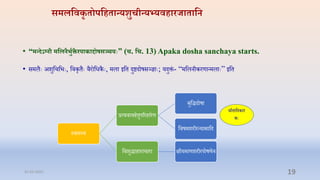 समलतिकव ोपतह ान्य्ुचतन्यभ्यिहारजा ातन
• “मन्द्ग्नौ मतलन्ीुिक्त् रपाकाद्दोषसञ्चयिः” (च. तच. 13) Apaka dosha sanchaya starts.
• समलैेः अशुप्तिप्तभेः, प्तिकृिैेः िैरोप्तधकैेः, मला इप्ति दुष्टदोषसञ्ज्ञाेः; यदुक्तं - “मप्तलनीकरणान्मलाेः” इप्ति
स्िास््य
रत्यिायििुपररिारण
बुप्तिदोषा
प्तिषमशरीरन्यासाप्तद
प्तिशुिािारािारा क्षीयमाणशरीरपोषणन
िाािाप्तदकार
केः
31-03-2022 19
 