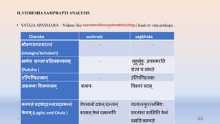 11.VISHESHA SAMPRAPTI ANALYSIS
• VATAJAAPASMARA – Nidana like रूपक्षाल्पशीिान्नप्तिरकधािुक्षयोपिासैरप्तनलोऽप्तििृिेः| leads to vata prakopa .
Charaka sushruta vagbhata
भीक्ष्णमिस्मररतां
(sheegra/Ashukari)
- -
क्षणेन सञ्जज्ञाां प्रनतलभमानम ्
(Ruksha )
- मुहुमुषहुिः अपस्मरनत
सांज्ञाां ि लभते
उन्द्त्िन्द्ण्डताक्षम ् - उन्त्पन्ण्िताक्षिः
असाम्ना ववलिरतम ् प्रलापिः ववस्वरां रुिन्
कम्िते प्रदशेद्दरताउद्वमरतां
फ
े नम ्(Laghu and Chala )
वेपमानो िशन्िन्तान्
श्वसन्फ
े नां वमन्नवप
वातात्स्फ
ु रत्सन्क्र्िः
प्रपतांश्ि श्वभसनत फ
े नां
वमनत कम्पते
31-03-2022 65
 