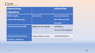 Cont…..
तिषमतिन ाङ्गुतलम्,
अनितस्थोऽ पातणपादम्(chala )
हृतद ोदो व्यथोऽा दन् ान् द्त्याध्मा कन्िरिः
परर ो तितक्षपत्यङ्गं तिषमं
तिन ाङ्गुतलिः
अनितस्थोऽ चपलपरुषरूक्षरूपदत्िनं ब्रूयाप्तद्वकृिं सत्त्िं कृष्णं मामनुधािप्ति कृष्णमीक्षि||११||
िपलं परुषं रूपपं प्तिरूपपं प्तिकृिाननम्
अरुणपरुषश्यािनखनयनिदनत्िचम् Vikruta bhava of vata रूपक्ष्र्शयािारुणाप्तक्षत्िङ्नखास्येः
िा लानुप्यं, तिपरत ोप्यं - -
अतीवाध्मातग्रीवम्,
आववद्धमशरस्क
ां
- आववध्यनत मशरो
31-03-2022 66
 