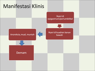 Manifestasi Klinis
 