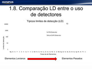 1.8. Comparação LD entre o uso 
de detectores 
Typical Limits Of Detection (LOD's) 
13 
10000 
1000 
100 
10 
1 
Típicos l...