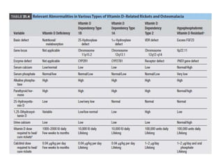 Table Rickets Differential Approach to Rickets and relevant metabolic bone disorders | PPTX