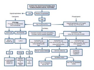 Approach to Rickets and relevant metabolic bone disorders | PPTX