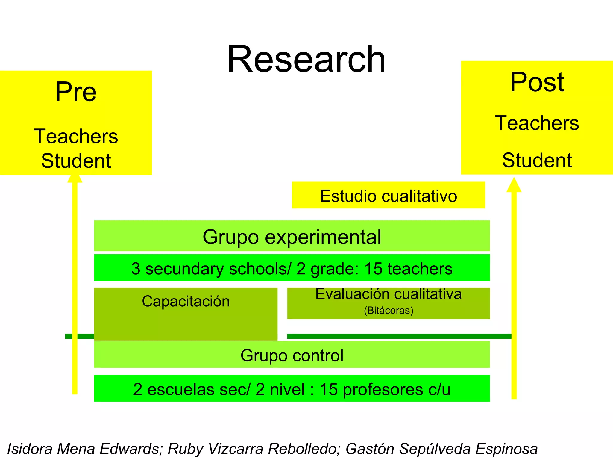 Research
     Pre                                                              Post
     Post                                                             Post
   (profesores+                                                     Teachers
                                                                    (profesores
                                                                           +
   Teachers
   estudiantes)                                                     estudiantes)
    Student                                                          Student
                                            Estudio cualitativo

                           Grupo experimental
                  3 secundary schools/ 2 grade: 15 teachers
                   Capacitación            Evaluación cualitativa
                                                  (Bitácoras)



                                  Grupo control
                  2 escuelas sec/ 2 nivel : 15 profesores c/u


Isidora Mena Edwards; Ruby Vizcarra Rebolledo; Gastón Sepúlveda Espinosa
 