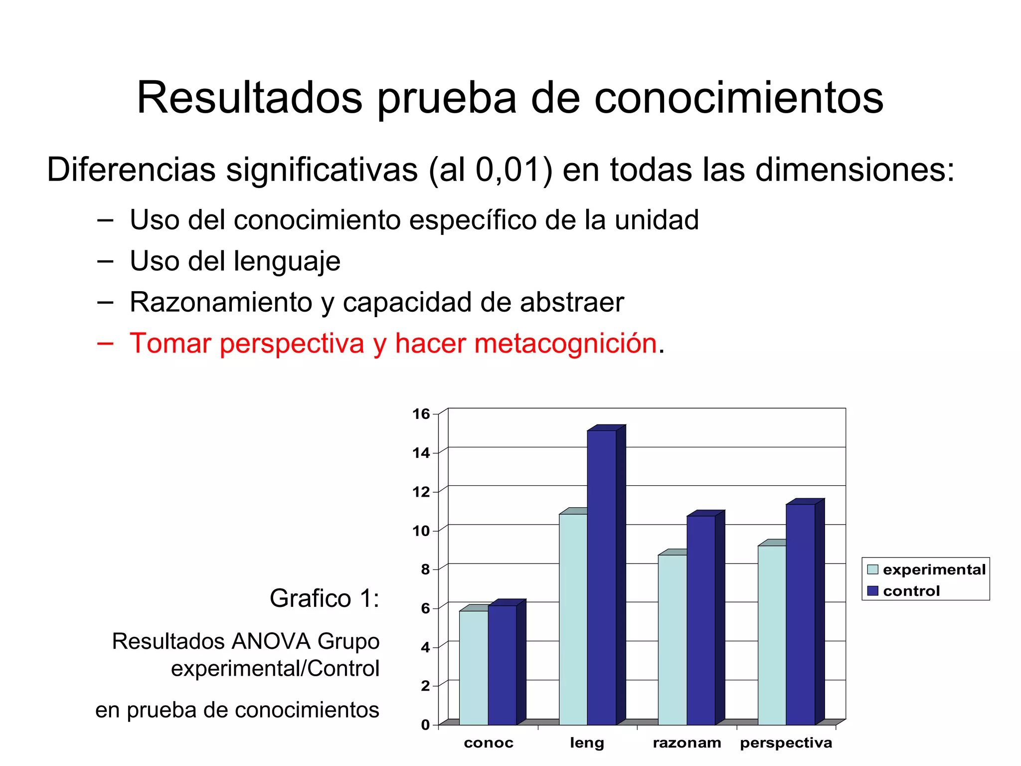 Resultados prueba de conocimientos
Diferencias significativas (al 0,01) en todas las dimensiones:
   –   Uso del conocimiento específico de la unidad
   –   Uso del lenguaje
   –   Razonamiento y capacidad de abstraer
   –   Tomar perspectiva y hacer metacognición.

                                16

                                14

                                12

                                10

                                8                                           experimental
                                                                            control
                  Grafico 1:    6

    Resultados ANOVA Grupo      4
         experimental/Control
                                2
   en prueba de conocimientos
                                0
                                     conoc   leng   razonam   perspectiva
 