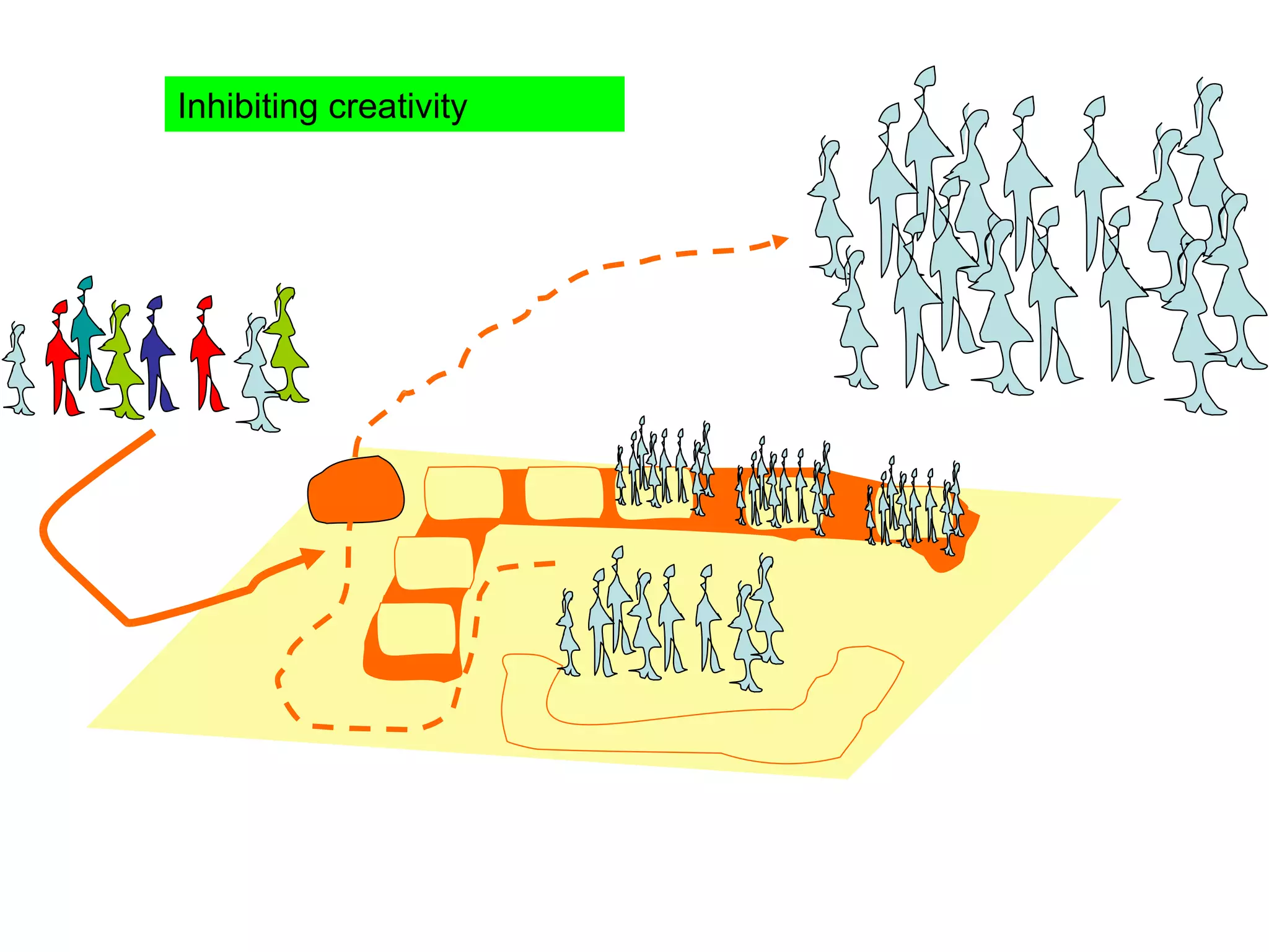 Inhibiting creativity
 