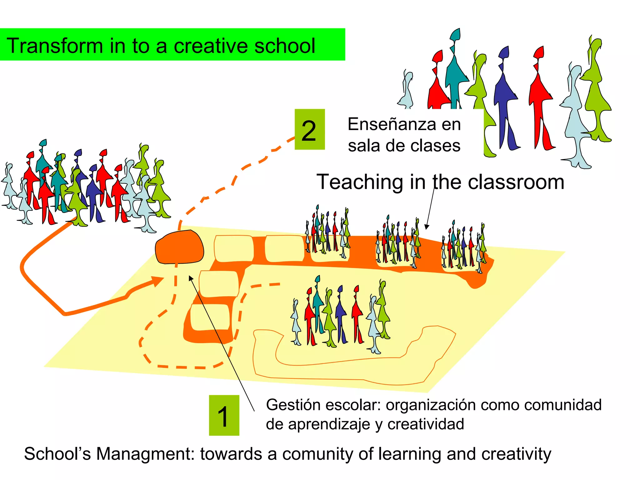 Transform in to a creative school


                                        Enseñanza en
                                   2    sala de clases

                                     Teaching in the classroom




                              Gestión escolar: organización como comunidad
                        1     de aprendizaje y creatividad
 School’s Managment: towards a comunity of learning and creativity
 