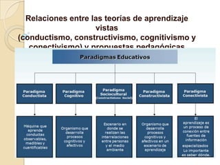 Relaciones entre las teorías de aprendizaje
vistas
(conductismo, constructivismo, cognitivismo y
conectivismo) y propuestas pedagógicas

 