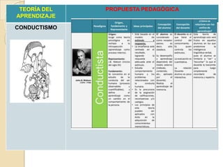 TEORÍA DEL
APRENDIZAJE

CONDUCTISMO

PROPUESTA PEDAGÓGICA

 