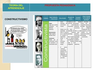 TEORÍA DEL
APRENDIZAJE

CONSTRUCTIVISMO

PROPUESTA PEDAGÓGICA

 