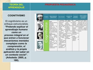 TEORÍA DEL
APRENDIZAJE

COGNITIVISMO
El cognitivismo es un
enfoque estructuralista.
“Pretende explicar el
aprendizaje humano
como un
proceso integral en el
que entran a funcionar
mecanismos mentales
complejos como la
comprensión, el
análisis y la propia
aplicación del saber en
un contexto social”.
(Arboleda: 2005, p.
180).

PROPUESTA PEDAGÓGICA

 