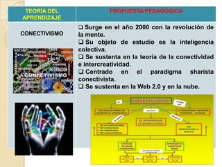 TEORÍA DEL
APRENDIZAJE

PROPUESTA PEDAGÓGICA
 Surge en el año 2000 con la revolución de

CONECTIVISMO

la mente.
 Su objeto de estudio es la inteligencia
colectiva.
 Se sustenta en la teoría de la conectividad
e intercreatividad.
 Centrado en el paradigma sharista
conectivista.
 Se sustenta en la Web 2.0 y en la nube.

 