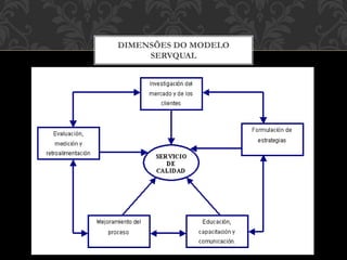 DIMENSÕES DO MODELO
SERVQUAL
 