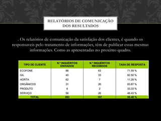 . Os relatórios de comunicação da satisfação dos clientes, é quando os
responsaveis pelo tratamento de informações, têm de publicar essas mesmas
informações. Como as apresentadas no proximo quadro.
RELATÓRIOS DE COMUNICAÇÃO
DOS RESULTADOS
 