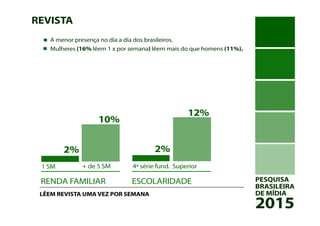 PESQUISA
BRASILEIRA
DE MÍDIA
2015
REVISTA
A menor presença no dia a dia dos brasileiros.
Mulheres (16% lêem 1 x por semana) lêem mais do que homens (11%).
LÊEM REVISTA UMA VEZ POR SEMANA
RENDA FAMILIAR ESCOLARIDADE
1 SM + de 5 SM 4ª série fund. Superior
10%
2%
12%
2%
 