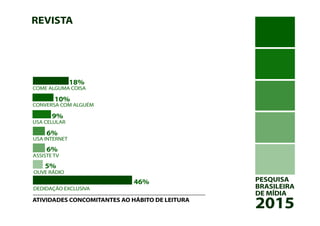 PESQUISA
BRASILEIRA
DE MÍDIA
2015
REVISTA
OUVE RÁDIO
ASSISTE TV
USA INTERNET
USA CELULAR
CONVERSA COM ALGUÉM
COME ALGUMA COISA
18%
10%
9%
6%
46%
5%
ATIVIDADES CONCOMITANTES AO HÁBITO DE LEITURA
6%
DEDIDAÇÃO EXCLUSIVA
 