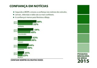PESQUISA
BRASILEIRA
DE MÍDIA
2015
CONFIANÇA EM NOTÍCIAS
Segundo o IBOPE, cresceu a confiança nas notícias dos veículos.
Jornais , televisão e rádio são os mais confiáveis.
A confiança é menor para Revistas e Blogs.
BLOGS
JORNAL
58%
CONFIAM SEMPRE OU MUITAS VEZES
2015
2014
53%
TELEVISÃO
54%2015
2014
49%
RÁDIO
52%2015
2014
50%
REVISTA
44%2015
2014
40%
25%2015
2014
22%
 