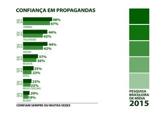 PESQUISA
BRASILEIRA
DE MÍDIA
2015
CONFIANÇA EM PROPAGANDAS
SITES
JORNAL
48%
CONFIAM SEMPRE OU MUITAS VEZES
2015
2014
47%
TELEVISÃO
44%2015
2014
42%
RÁDIO
REVISTA
37%2015
2014
36%
25%2015
2014
23%
44%2015
2014
42%
BLOGS
REDES SOCIAIS
23%2015
2014
22%
20%2015
2014
19%
 