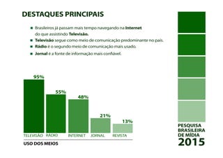 PESQUISA
BRASILEIRA
DE MÍDIA
2015
DESTAQUES PRINCIPAIS
Brasileiros já passam mais tempo navegando na Internet
do que assistindo Televisão.
Televisão segue como meio de comunicação predominante no país.
Rádio é o segundo meio de comunicação mais usado.
Jornal é a fonte de informação mais confiável.
TELEVISÃO RÁDIO INTERNET JORNAL REVISTA
95%
55%
48%
21%
13%
USO DOS MEIOS
 