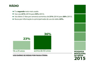 PESQUISA
BRASILEIRA
DE MÍDIA
2015
RÁDIO
É o segundo meio mais usado.
Uso caiu 61% (2014) para 55% (2015).
Uso diário (7 dias por semana) aumentou de 21% (2014) para 30% (2015).
Busca por informação é a principal razão de uso do rádio: 63%.
16 a 25 anos acima de 65 anos
36%
USO DIÁRIO DE RÁDIO POR FAIXA ETÁRIA
23%
 