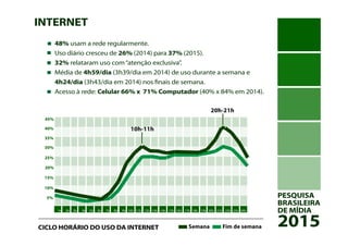 PESQUISA
BRASILEIRA
DE MÍDIA
2015
INTERNET
48% usam a rede regularmente.
Uso diário cresceu de 26% (2014) para 37% (2015).
32% relataram uso com“atenção exclusiva”.
Média de 4h59/dia (3h39/dia em 2014) de uso durante a semana e
4h24/dia (3h43/dia em 2014) nos finais de semana.
Acesso à rede: Celular 66% x 71% Computador (40% x 84% em 2014).
CICLO HORÁRIO DO USO DA INTERNET
1h 2h 3h 4h 5h 6h 7h 8h 9h 10h 11h 12h 13h 14h 15h 16h 17h 18h 19h 20h 21h 22h 23h 24h
45%
40%
35%
30%
25%
20%
15%
10%
5%
20h-21h
10h-11h
Semana Fim de semana
 