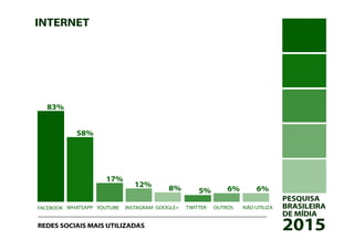 PESQUISA
BRASILEIRA
DE MÍDIA
2015
INTERNET
FACEBOOK
83%
58%
17%
12% 8%
REDES SOCIAIS MAIS UTILIZADAS
YOUTUBEWHATSAPP INSTAGRAM GOOGLE+ TWITTER OUTROS NÃO UTILIZA
5% 6% 6%
 