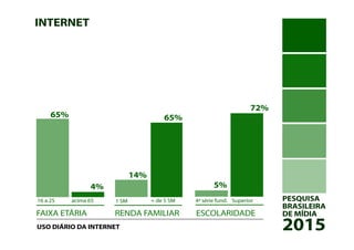 PESQUISA
BRASILEIRA
DE MÍDIA
2015
INTERNET
USO DIÁRIO DA INTERNET
FAIXA ETÁRIA RENDA FAMILIAR ESCOLARIDADE
16 a 25 acima 65 1 SM + de 5 SM 4ª série fund. Superior
65%
4%
14%
65%
5%
72%
 