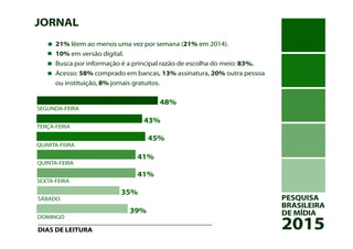 PESQUISA
BRASILEIRA
DE MÍDIA
2015
JORNAL
21% lêem ao menos uma vez por semana (21% em 2014).
10% em versão digital.
Busca por informação é a principal razão de escolha do meio: 83%.
Acesso: 58% comprado em bancas, 13% assinatura, 20% outra pessoa
ou instituição, 8% jornais gratuitos.
SÁBADO
SEXTA-FEIRA
QUINTA-FEIRA
QUARTA-FEIRA
TERÇA-FEIRA
SEGUNDA-FEIRA
48%
43%
45%
41%
41%
35%
DIAS DE LEITURA
DOMINGO
39%
 