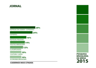 PESQUISA
BRASILEIRA
DE MÍDIA
2015
JORNAL
CULTURA / LAZER
CLASSIFICADOS
POLÍTICA BRASILEIRA
NOTÍCIAS POLICIAIS
ESPORTES
NOTÍCIAS DA CIDADE / COTIDIANO
28%
24%
16%
14%
12%
10%
CADERNOS MAIS CITADOS
ECONOMIA BRASILEIRA
10%
 