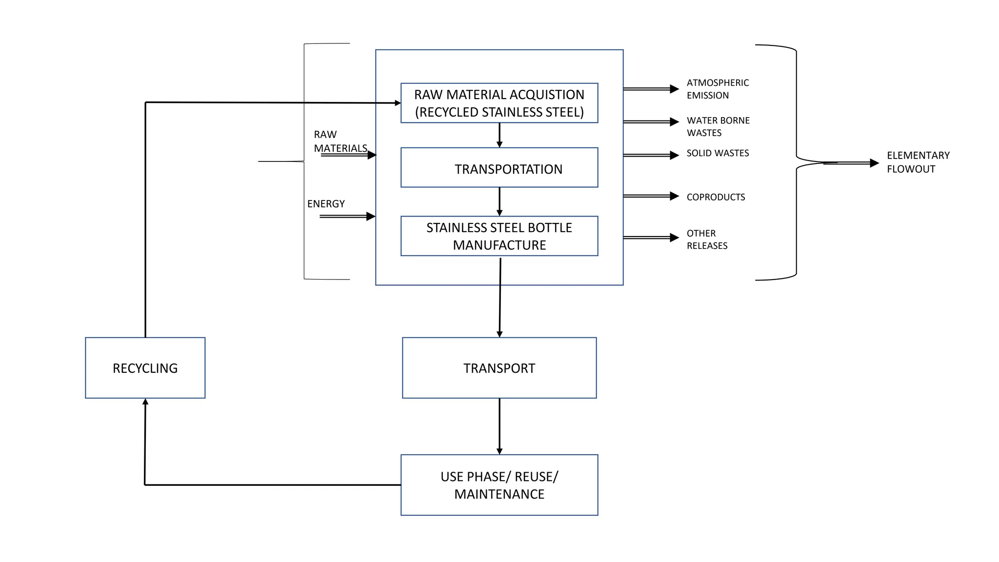 RAW MATERIAL ACQUISTION
(RECYCLED STAINLESS STEEL)
TTTRANSPORTATION
STAINLESS STEEL BOTTLE
MANUFACTURE
TRANSPORT
USE PHASE/ REUSE/
MAINTENANCE
RECYCLING
ATMOSPHERIC
EMISSION
WATER BORNE
WASTES
SOLID WASTES
COPRODUCTS
OTHER
RELEASES
ELEMENTARY
FLOWOUT
RAW
MATERIALS
ENERGY