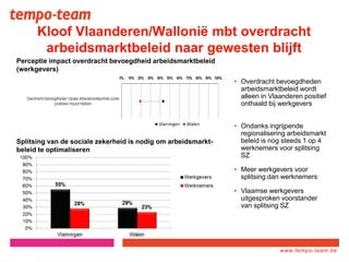 www.tempo-
team.xx
www.tempo-team.be
Kloof Vlaanderen/Wallonië mbt overdracht
arbeidsmarktbeleid naar gewesten blijft
• Ondanks ingrijpende
regionalisering arbeidsmarkt
beleid is nog steeds 1 op 4
werknemers voor splitsing
SZ
• Meer werkgevers voor
splitsing dan werknemers
• Vlaamse werkgevers
uitgesproken voorstander
van splitsing SZ
Splitsing van de sociale zekerheid is nodig om arbeidsmarkt-
beleid te optimaliseren
Perceptie impact overdracht bevoegdheid arbeidsmarktbeleid
(werkgevers)
• Overdracht bevoegdheden
arbeidsmarktbeleid wordt
alleen in Vlaanderen positief
onthaald bij werkgevers
 