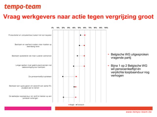 www.tempo-
team.xx
www.tempo-team.be
Vraag werkgevers naar actie tegen vergrijzing groot
• Belgische WG uitgesproken
vragende partij
• Bijna 1 op 2 Belgische WG
wil pensioenleeftijd én
verplichte loopbaanduur nog
verhogen
 