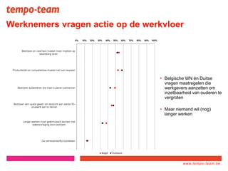 www.tempo-
team.xx
www.tempo-team.be
Werknemers vragen actie op de werkvloer
• Belgische WN én Duitse
vragen maatregelen die
werkgevers aanzetten om
inzetbaarheid van ouderen te
vergroten
• Maar niemand wil (nog)
langer werken
 